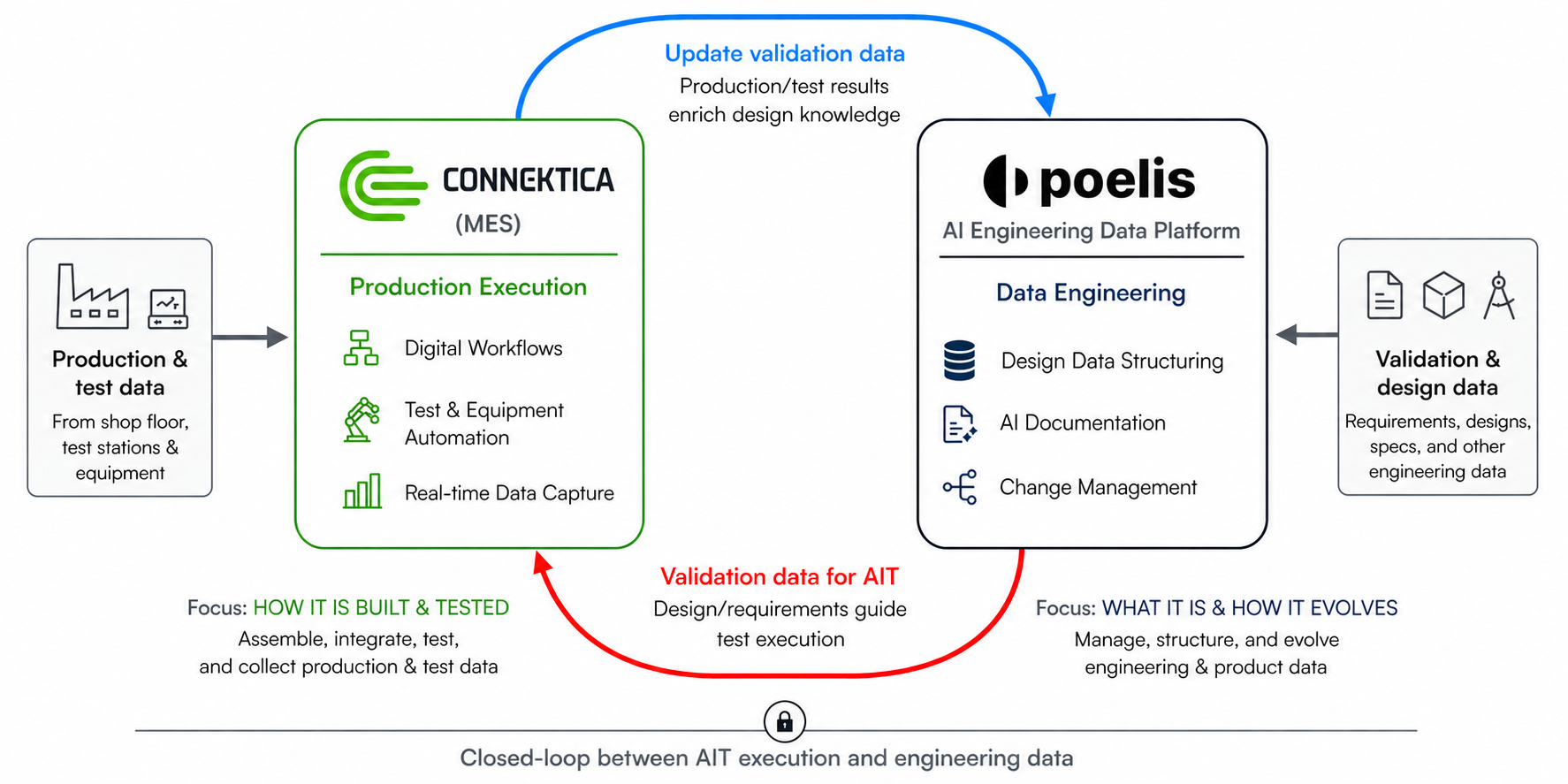 Connektica-Poelis-integration