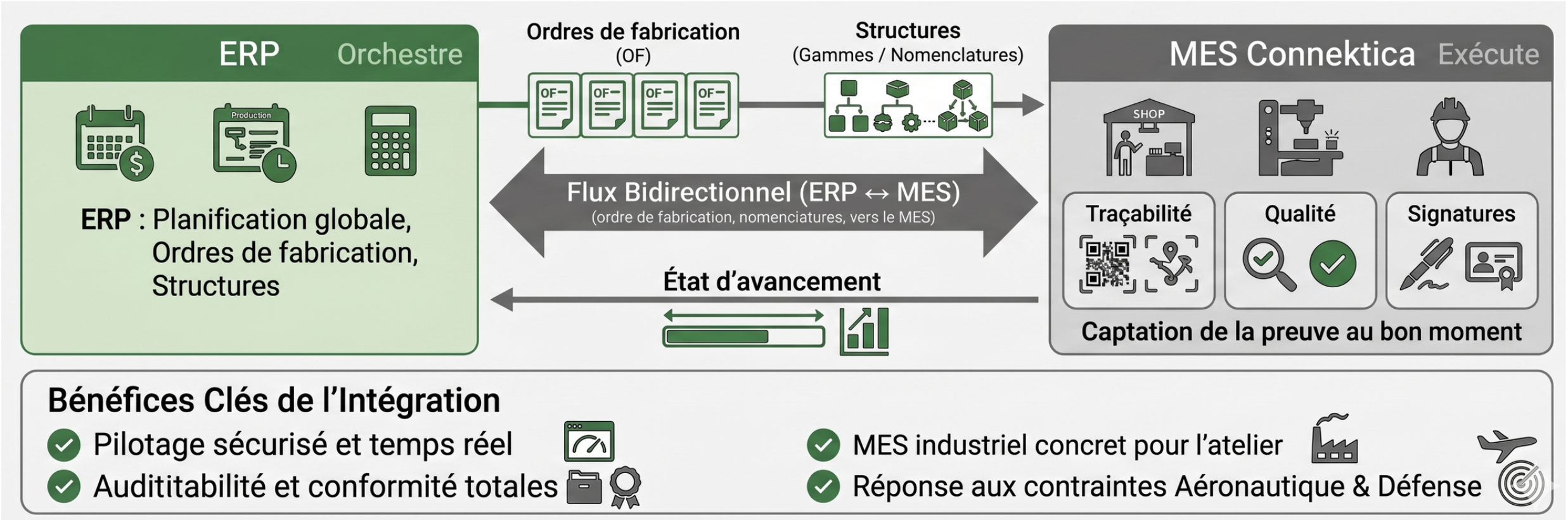 Flux bidirectionnel ERP-MES